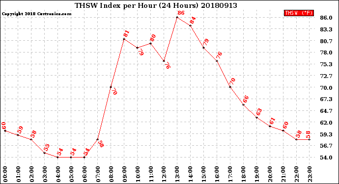 Milwaukee Weather THSW Index<br>per Hour<br>(24 Hours)