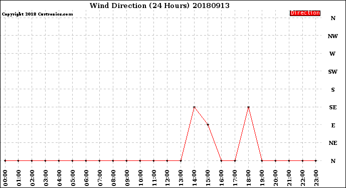 Milwaukee Weather Wind Direction<br>(24 Hours)