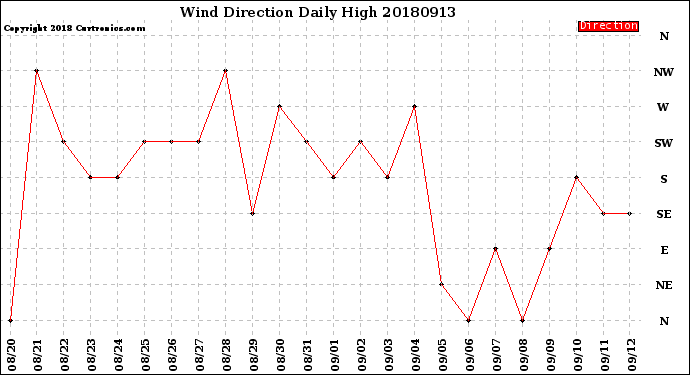 Milwaukee Weather Wind Direction<br>Daily High