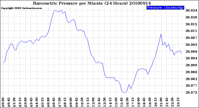 Milwaukee Weather Barometric Pressure<br>per Minute<br>(24 Hours)