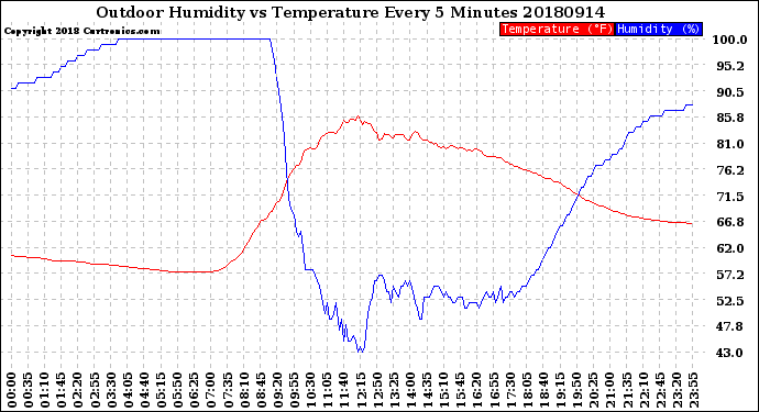Milwaukee Weather Outdoor Humidity<br>vs Temperature<br>Every 5 Minutes