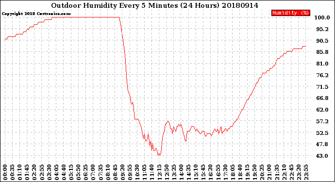 Milwaukee Weather Outdoor Humidity<br>Every 5 Minutes<br>(24 Hours)