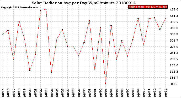 Milwaukee Weather Solar Radiation<br>Avg per Day W/m2/minute