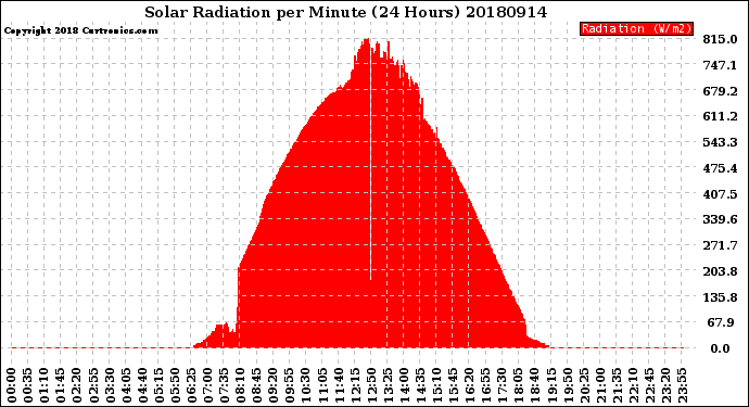 Milwaukee Weather Solar Radiation<br>per Minute<br>(24 Hours)