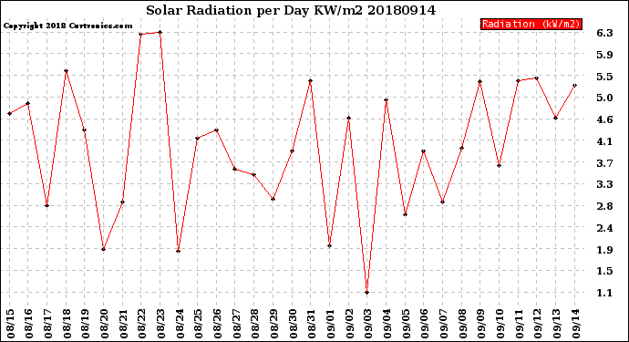 Milwaukee Weather Solar Radiation<br>per Day KW/m2