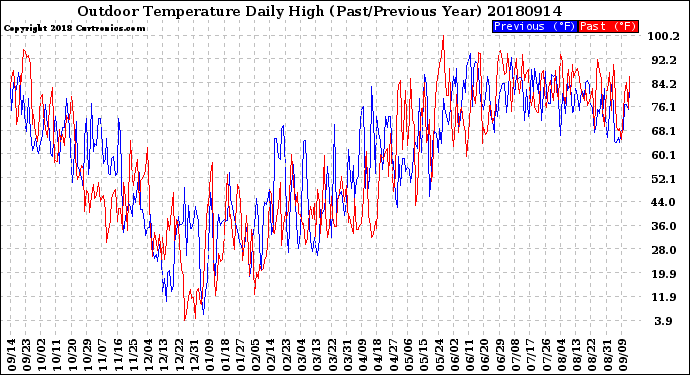 Milwaukee Weather Outdoor Temperature<br>Daily High<br>(Past/Previous Year)