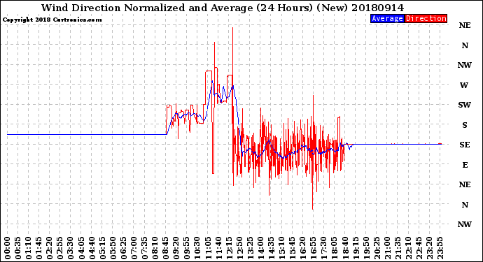Milwaukee Weather Wind Direction<br>Normalized and Average<br>(24 Hours) (New)
