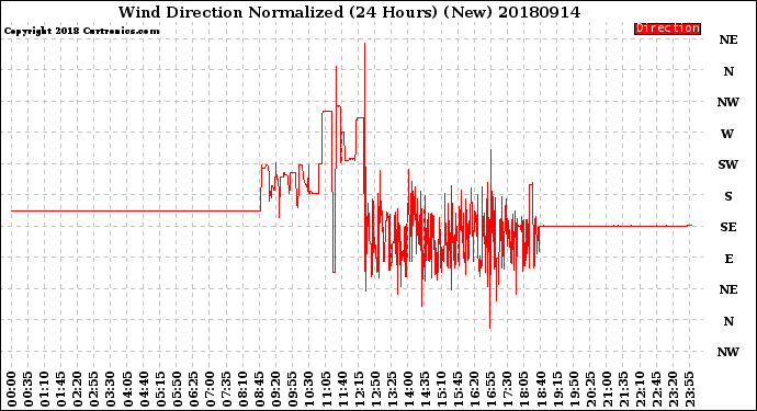 Milwaukee Weather Wind Direction<br>Normalized<br>(24 Hours) (New)