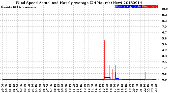 Milwaukee Weather Wind Speed<br>Actual and Hourly<br>Average<br>(24 Hours) (New)