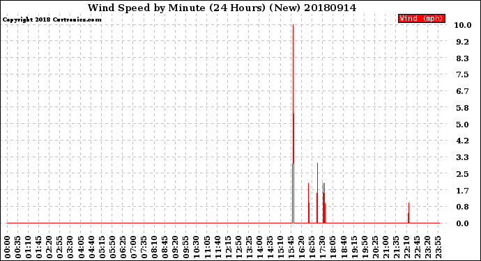 Milwaukee Weather Wind Speed<br>by Minute<br>(24 Hours) (New)