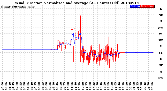 Milwaukee Weather Wind Direction<br>Normalized and Average<br>(24 Hours) (Old)