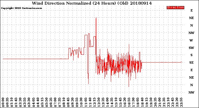 Milwaukee Weather Wind Direction<br>Normalized<br>(24 Hours) (Old)
