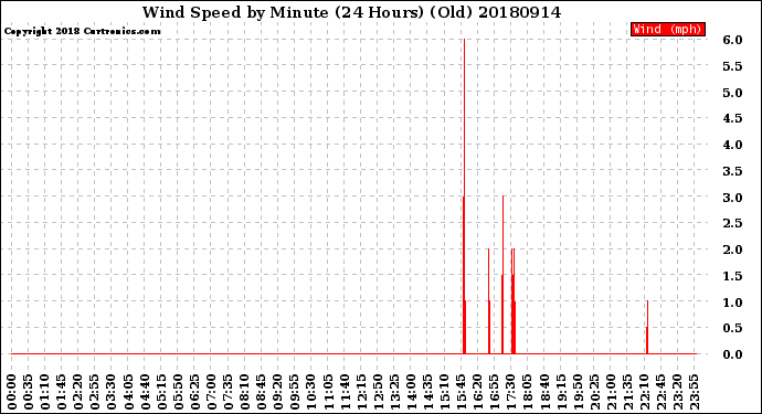 Milwaukee Weather Wind Speed<br>by Minute<br>(24 Hours) (Old)