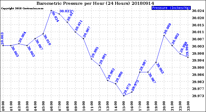 Milwaukee Weather Barometric Pressure<br>per Hour<br>(24 Hours)