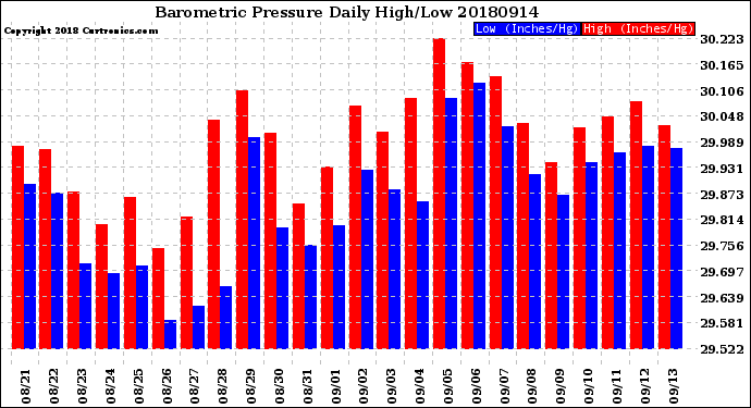 Milwaukee Weather Barometric Pressure<br>Daily High/Low