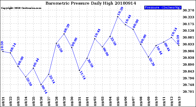 Milwaukee Weather Barometric Pressure<br>Daily High