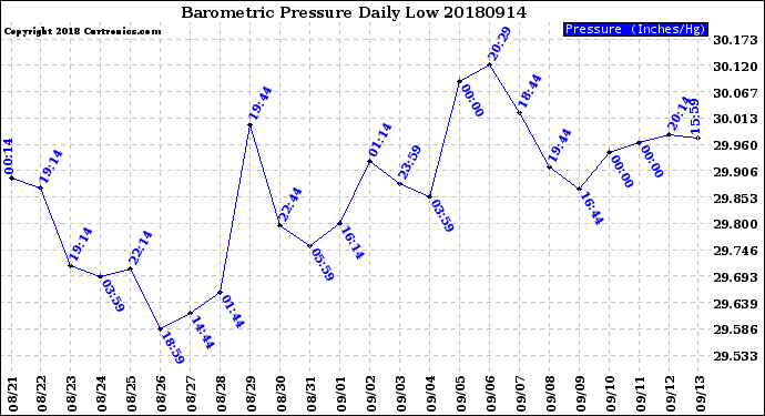 Milwaukee Weather Barometric Pressure<br>Daily Low