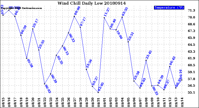 Milwaukee Weather Wind Chill<br>Daily Low