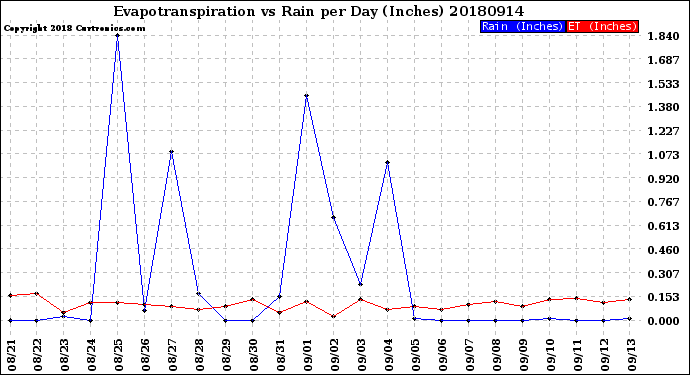 Milwaukee Weather Evapotranspiration<br>vs Rain per Day<br>(Inches)