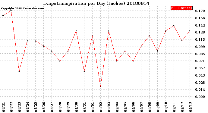 Milwaukee Weather Evapotranspiration<br>per Day (Inches)