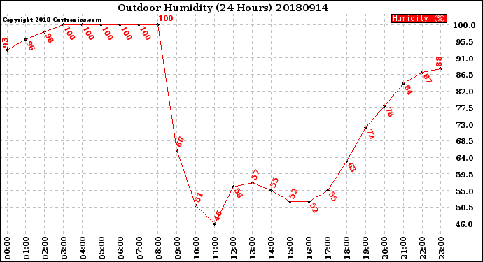 Milwaukee Weather Outdoor Humidity<br>(24 Hours)