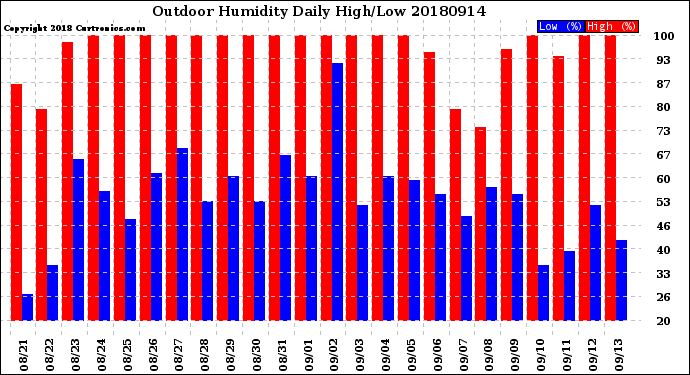 Milwaukee Weather Outdoor Humidity<br>Daily High/Low
