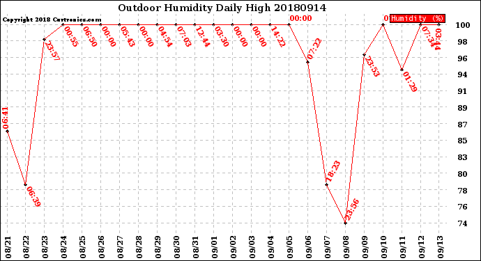 Milwaukee Weather Outdoor Humidity<br>Daily High