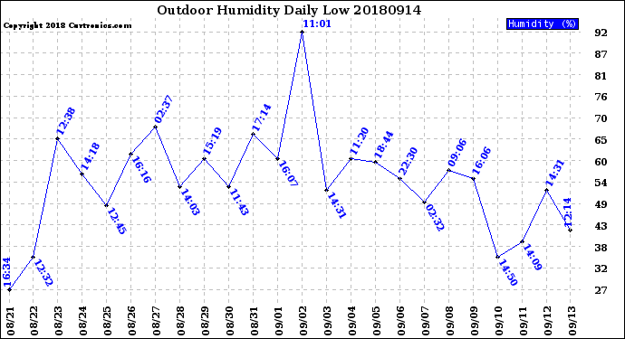 Milwaukee Weather Outdoor Humidity<br>Daily Low