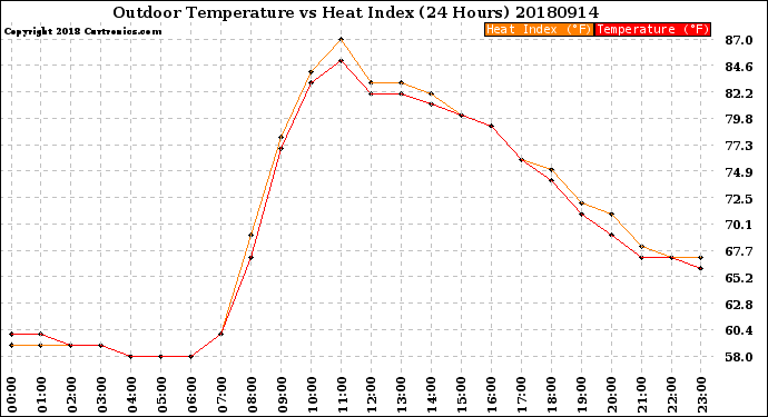Milwaukee Weather Outdoor Temperature<br>vs Heat Index<br>(24 Hours)
