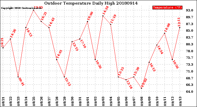 Milwaukee Weather Outdoor Temperature<br>Daily High