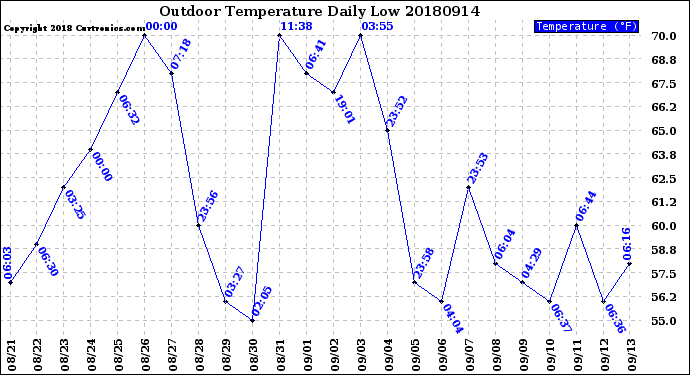 Milwaukee Weather Outdoor Temperature<br>Daily Low