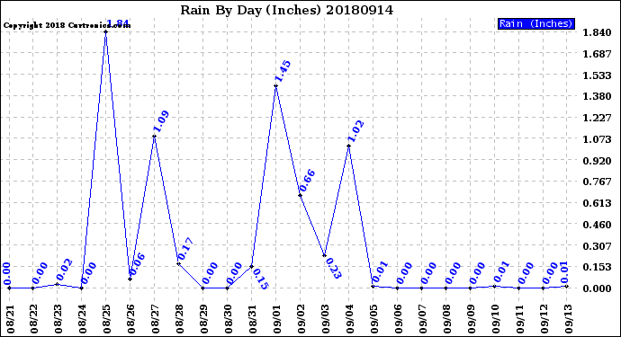 Milwaukee Weather Rain<br>By Day<br>(Inches)