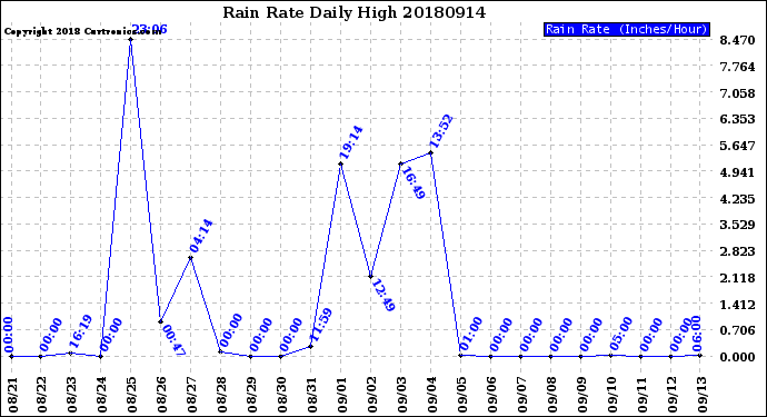 Milwaukee Weather Rain Rate<br>Daily High