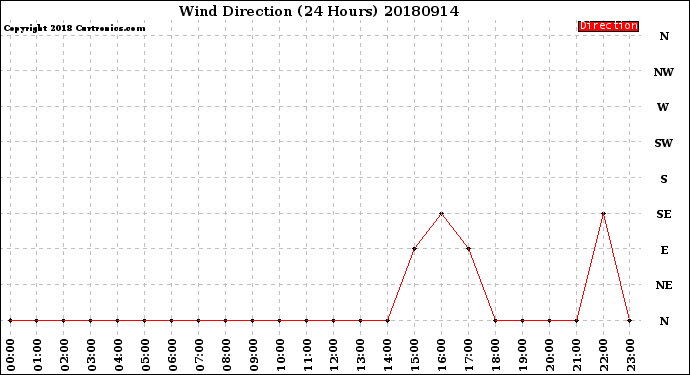 Milwaukee Weather Wind Direction<br>(24 Hours)