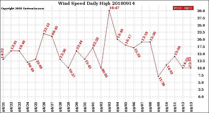 Milwaukee Weather Wind Speed<br>Daily High