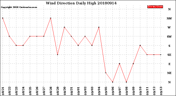 Milwaukee Weather Wind Direction<br>Daily High