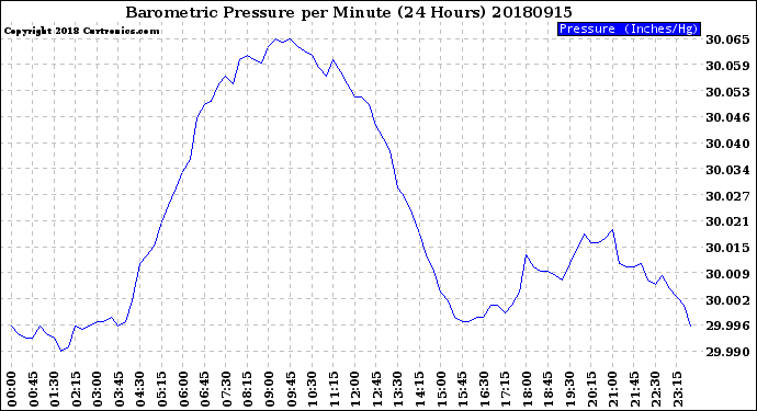 Milwaukee Weather Barometric Pressure<br>per Minute<br>(24 Hours)