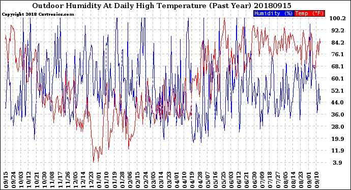Milwaukee Weather Outdoor Humidity<br>At Daily High<br>Temperature<br>(Past Year)