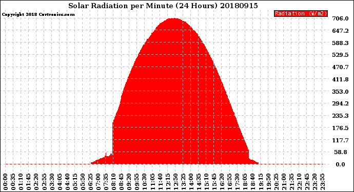Milwaukee Weather Solar Radiation<br>per Minute<br>(24 Hours)