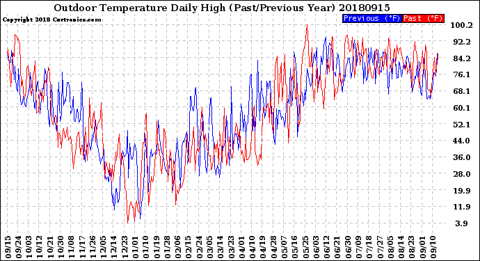 Milwaukee Weather Outdoor Temperature<br>Daily High<br>(Past/Previous Year)
