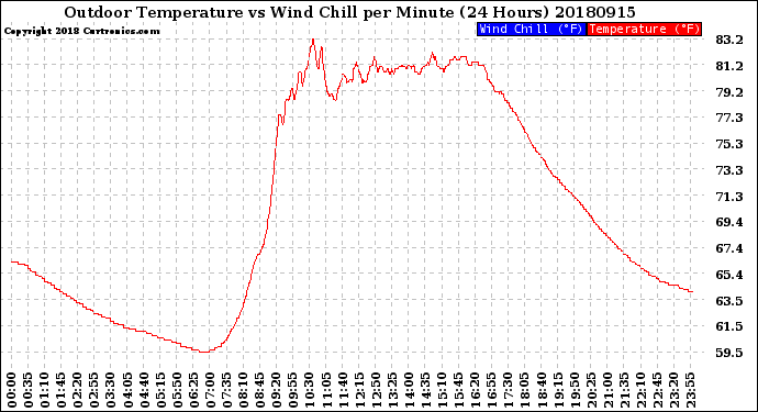 Milwaukee Weather Outdoor Temperature<br>vs Wind Chill<br>per Minute<br>(24 Hours)