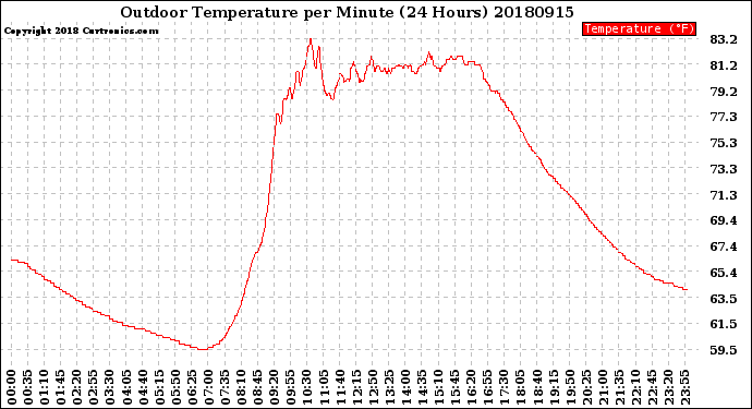 Milwaukee Weather Outdoor Temperature<br>per Minute<br>(24 Hours)