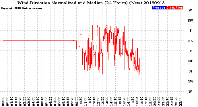 Milwaukee Weather Wind Direction<br>Normalized and Median<br>(24 Hours) (New)