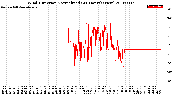 Milwaukee Weather Wind Direction<br>Normalized<br>(24 Hours) (New)
