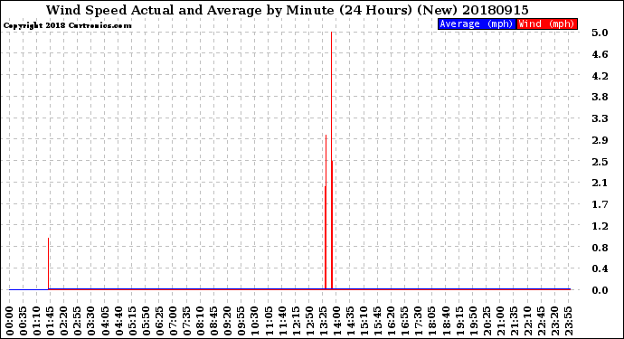 Milwaukee Weather Wind Speed<br>Actual and Average<br>by Minute<br>(24 Hours) (New)