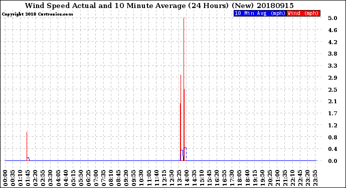 Milwaukee Weather Wind Speed<br>Actual and 10 Minute<br>Average<br>(24 Hours) (New)