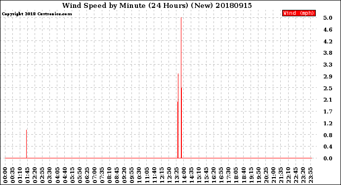 Milwaukee Weather Wind Speed<br>by Minute<br>(24 Hours) (New)