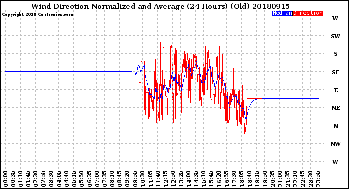 Milwaukee Weather Wind Direction<br>Normalized and Average<br>(24 Hours) (Old)