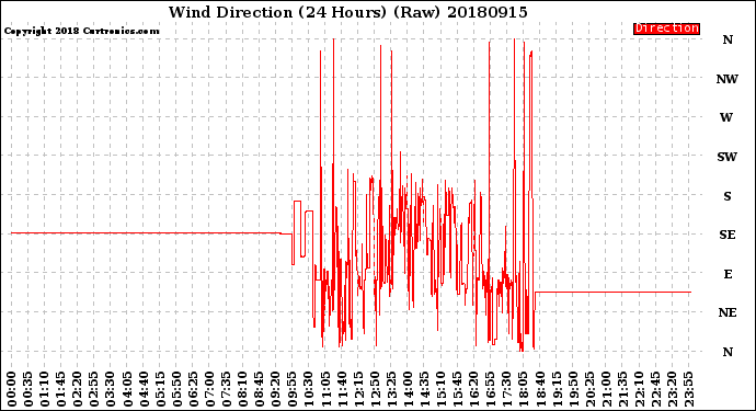 Milwaukee Weather Wind Direction<br>(24 Hours) (Raw)