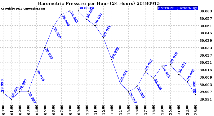 Milwaukee Weather Barometric Pressure<br>per Hour<br>(24 Hours)